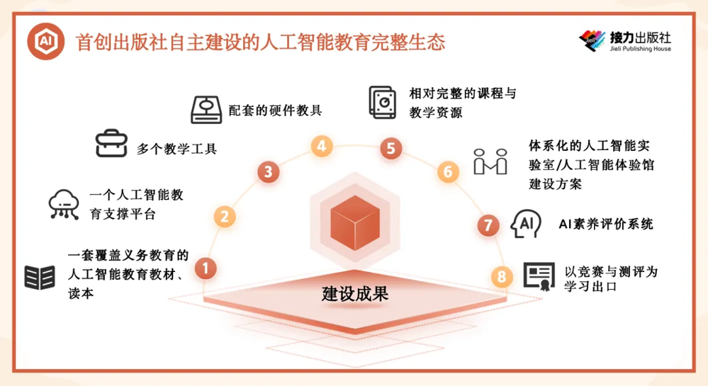 中小学《人工智能》媒体融合出版项目建设成果